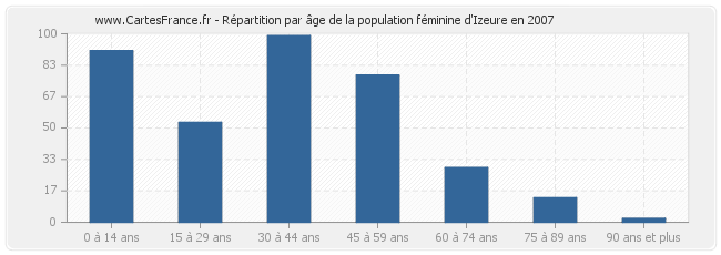 Répartition par âge de la population féminine d'Izeure en 2007