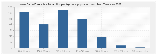 Répartition par âge de la population masculine d'Izeure en 2007