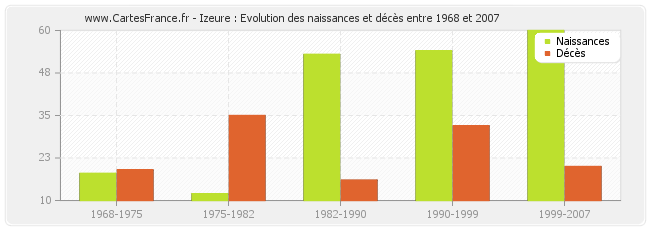Izeure : Evolution des naissances et décès entre 1968 et 2007