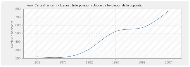 Izeure : Interpolation cubique de l'évolution de la population