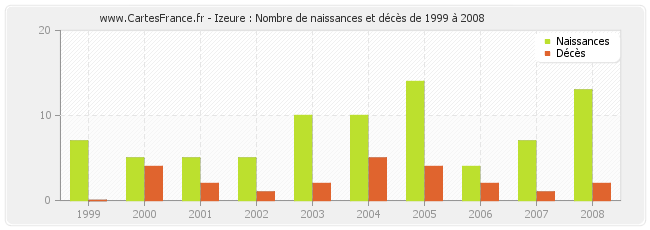 Izeure : Nombre de naissances et décès de 1999 à 2008