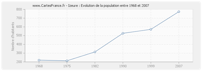 Population Izeure