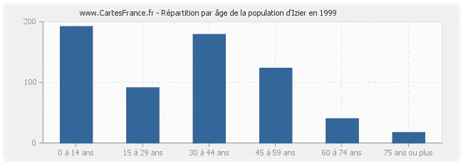 Répartition par âge de la population d'Izier en 1999