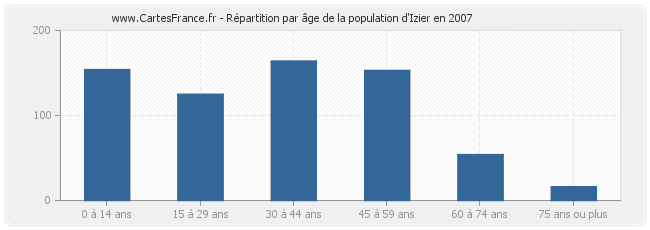 Répartition par âge de la population d'Izier en 2007