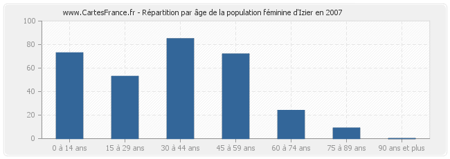 Répartition par âge de la population féminine d'Izier en 2007
