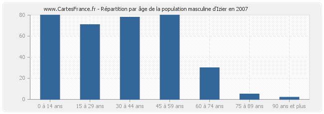 Répartition par âge de la population masculine d'Izier en 2007