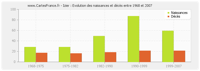 Izier : Evolution des naissances et décès entre 1968 et 2007