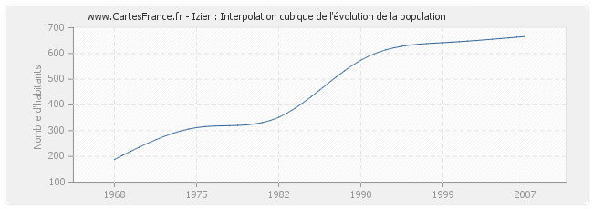 Izier : Interpolation cubique de l'évolution de la population