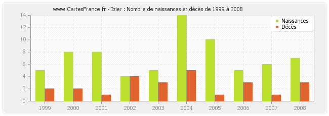 Izier : Nombre de naissances et décès de 1999 à 2008