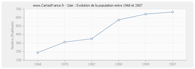 Population Izier