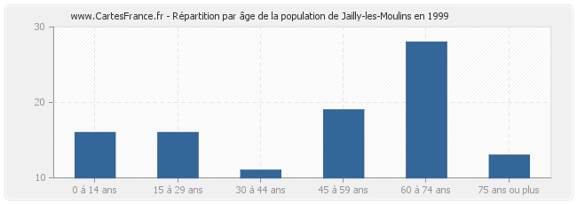 Répartition par âge de la population de Jailly-les-Moulins en 1999
