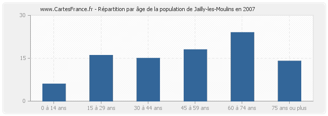 Répartition par âge de la population de Jailly-les-Moulins en 2007