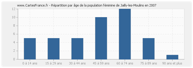 Répartition par âge de la population féminine de Jailly-les-Moulins en 2007