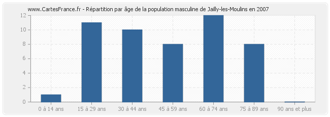 Répartition par âge de la population masculine de Jailly-les-Moulins en 2007