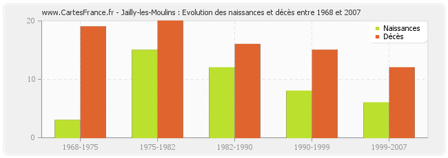 Jailly-les-Moulins : Evolution des naissances et décès entre 1968 et 2007