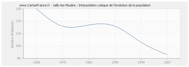 Jailly-les-Moulins : Interpolation cubique de l'évolution de la population