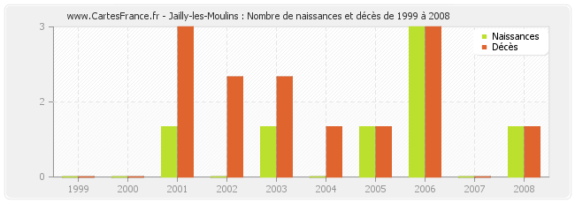 Jailly-les-Moulins : Nombre de naissances et décès de 1999 à 2008