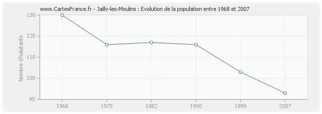 Population Jailly-les-Moulins