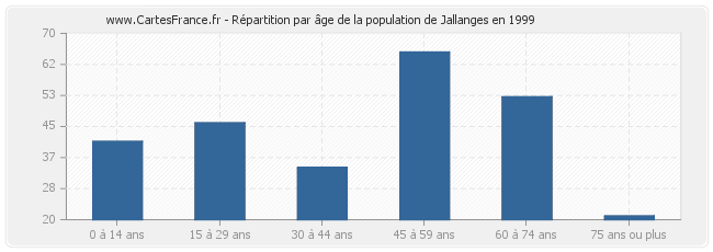Répartition par âge de la population de Jallanges en 1999