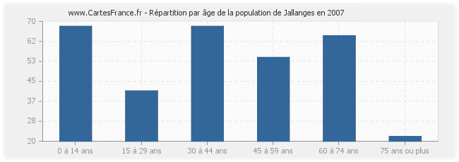 Répartition par âge de la population de Jallanges en 2007
