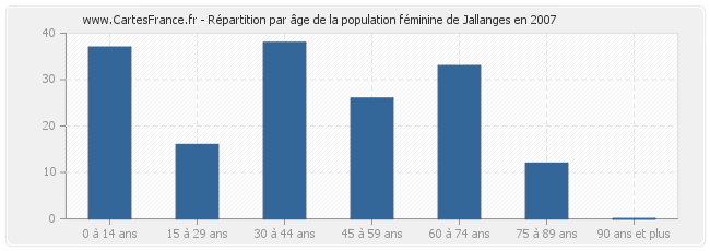 Répartition par âge de la population féminine de Jallanges en 2007