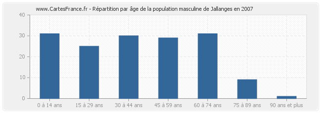 Répartition par âge de la population masculine de Jallanges en 2007