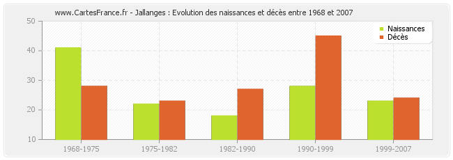 Jallanges : Evolution des naissances et décès entre 1968 et 2007