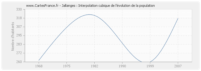 Jallanges : Interpolation cubique de l'évolution de la population