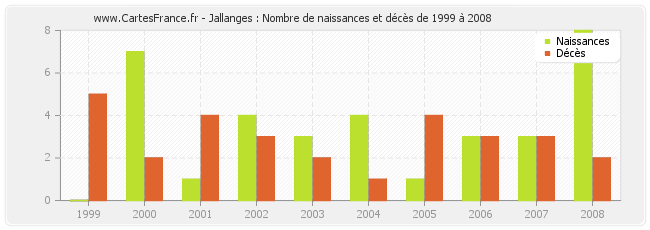 Jallanges : Nombre de naissances et décès de 1999 à 2008