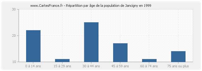 Répartition par âge de la population de Jancigny en 1999