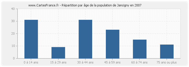 Répartition par âge de la population de Jancigny en 2007