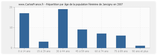 Répartition par âge de la population féminine de Jancigny en 2007