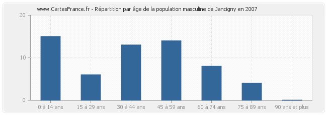 Répartition par âge de la population masculine de Jancigny en 2007