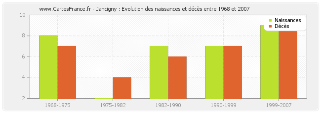 Jancigny : Evolution des naissances et décès entre 1968 et 2007