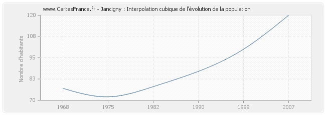 Jancigny : Interpolation cubique de l'évolution de la population