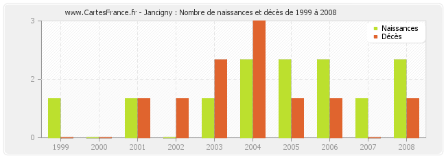Jancigny : Nombre de naissances et décès de 1999 à 2008