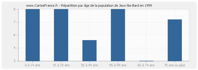 Répartition par âge de la population de Jeux-lès-Bard en 1999