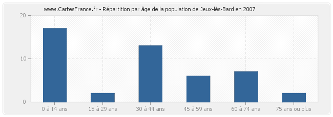 Répartition par âge de la population de Jeux-lès-Bard en 2007