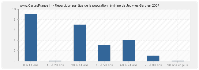 Répartition par âge de la population féminine de Jeux-lès-Bard en 2007