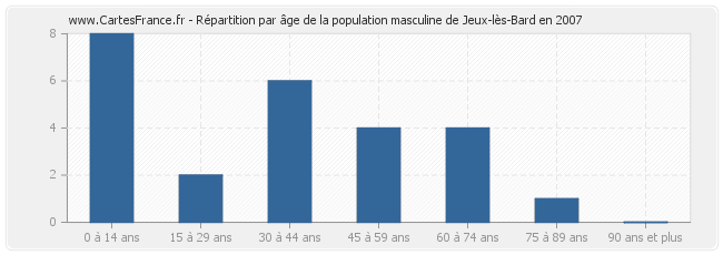 Répartition par âge de la population masculine de Jeux-lès-Bard en 2007