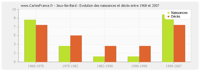 Jeux-lès-Bard : Evolution des naissances et décès entre 1968 et 2007