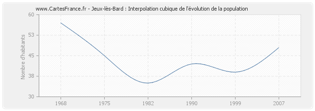 Jeux-lès-Bard : Interpolation cubique de l'évolution de la population