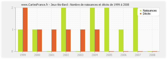 Jeux-lès-Bard : Nombre de naissances et décès de 1999 à 2008