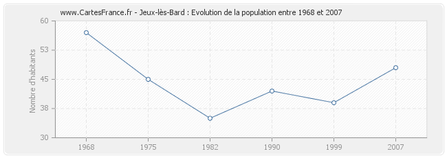 Population Jeux-lès-Bard