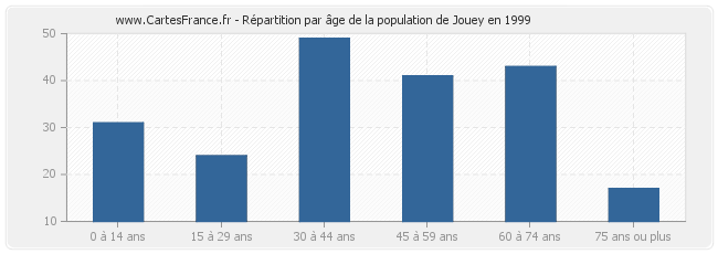 Répartition par âge de la population de Jouey en 1999