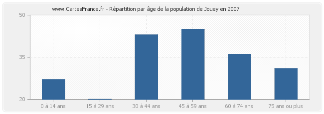 Répartition par âge de la population de Jouey en 2007