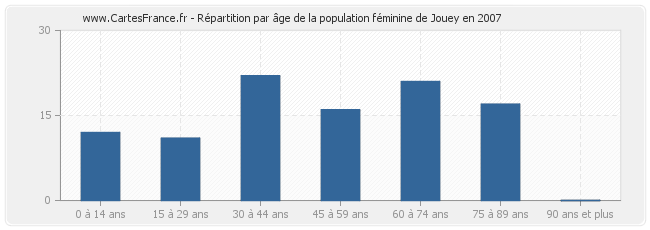 Répartition par âge de la population féminine de Jouey en 2007