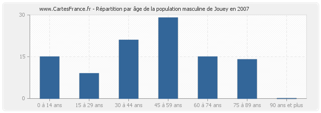 Répartition par âge de la population masculine de Jouey en 2007