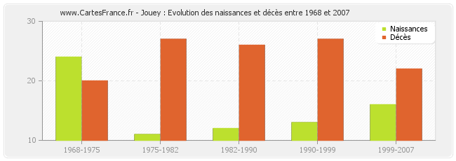 Jouey : Evolution des naissances et décès entre 1968 et 2007