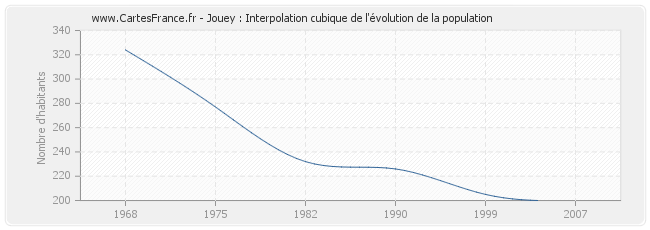 Jouey : Interpolation cubique de l'évolution de la population